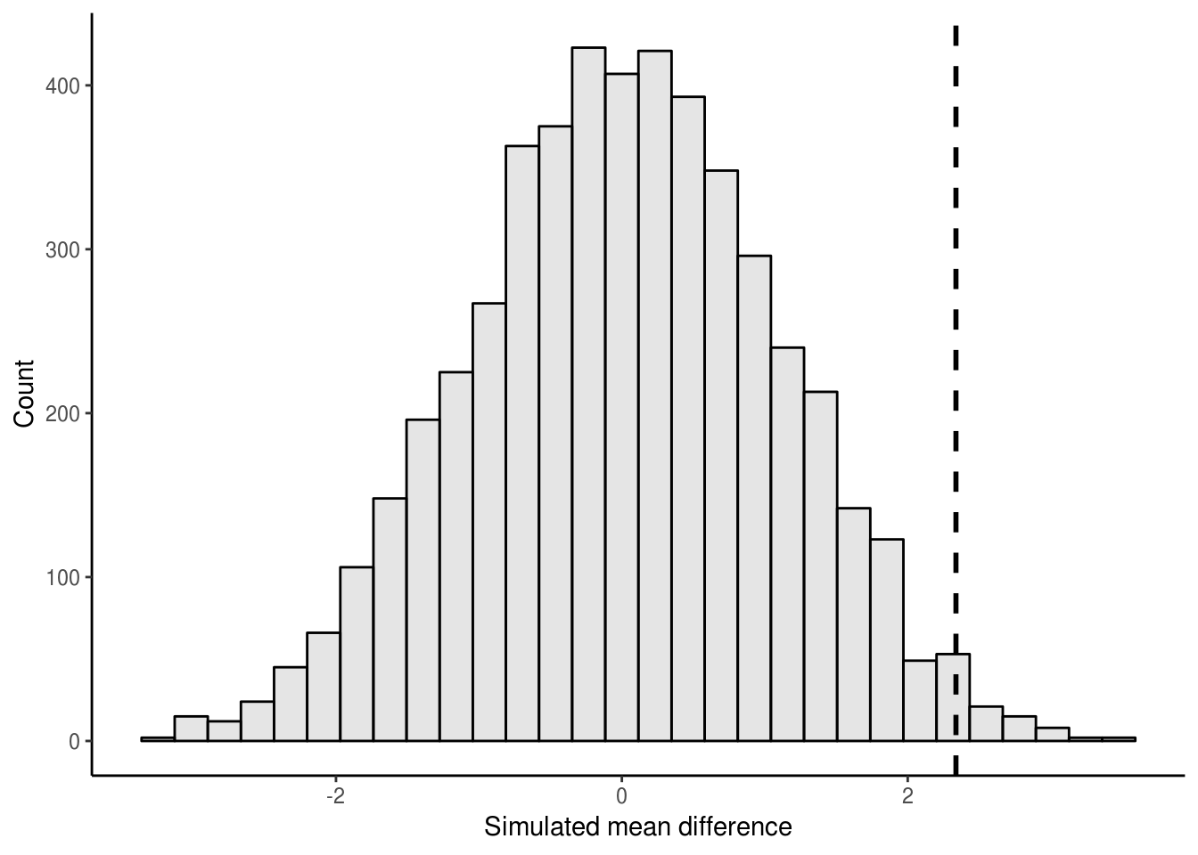 Data simulation and randomization tests
